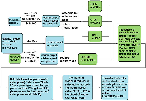 UDL speed variators| Worm reducers |CycloIdal gear reducers Gearbox for Agricultural Machinery Planetary gearboxes Helical Geared motors spiral bevel geared motors DC small size geared motors GEARBOXES FOR TRACTORS &AUTO Special Reducers &gearboxes Worm Gearboxes for Irrigation system